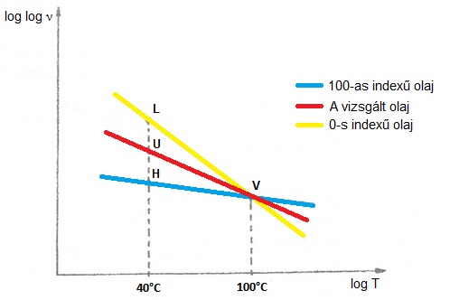 Viszkozitási index kiszámítása grafikon